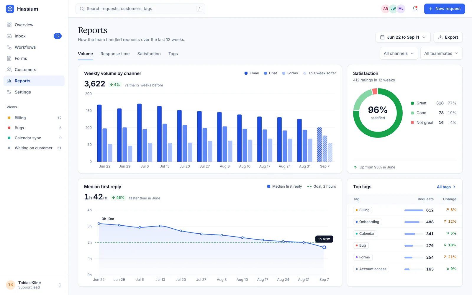 The Hassium reports screen with request volume by channel, a trend line for reply times, a satisfaction score, and the most common tags